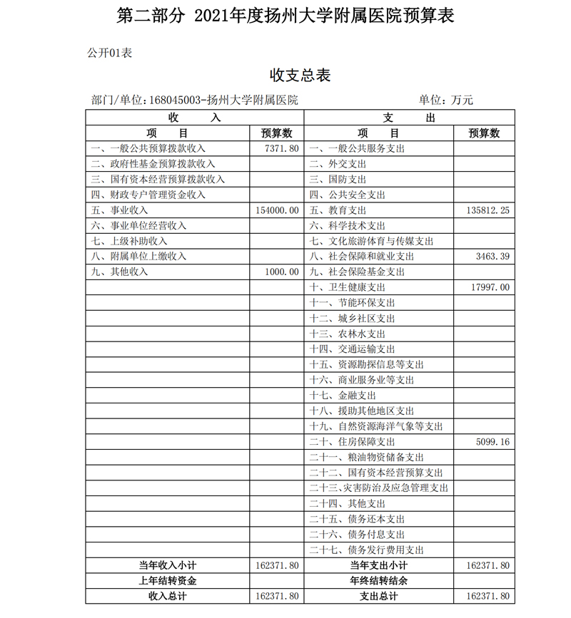 2021年度扬州大学附属医院预算公开_04.jpg