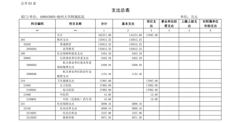 2021年度扬州大学附属医院预算公开_06.jpg