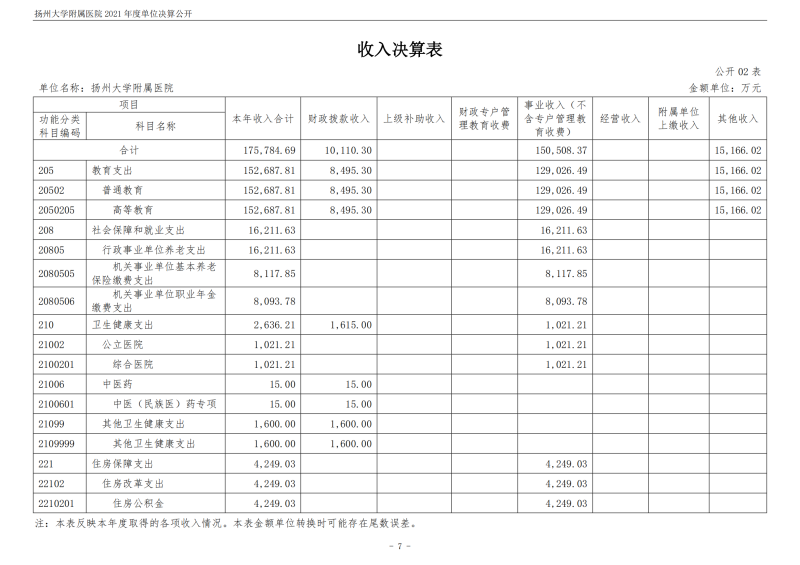 扬州大学附属医院2021年度单位决算公开_07.png