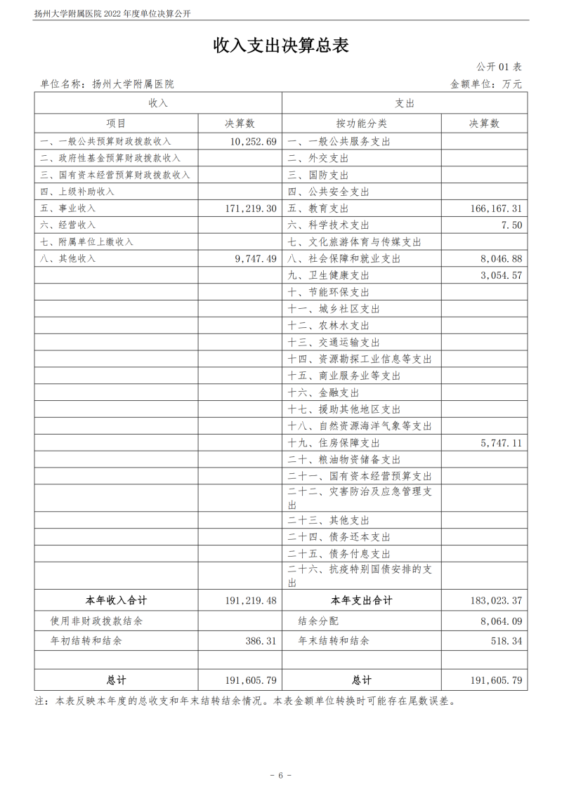 扬州大学附属医院2022年度单位决算公开_06.png